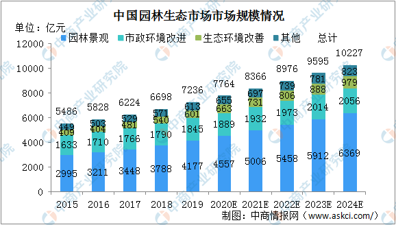 2024年中国园林生态市场规模将超千亿 呈现四大发展趋势（图）多米体育(图1)