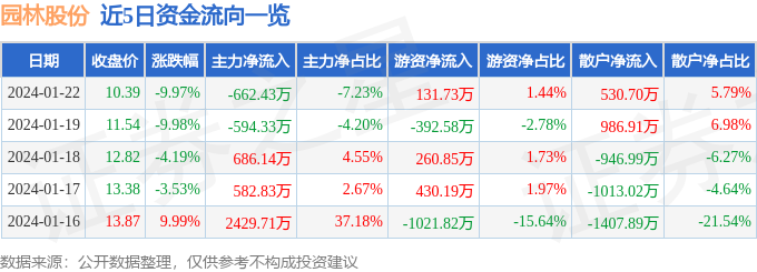 园林股份（605303）1月22日多米体育主力资金净卖出66243万元(图1)