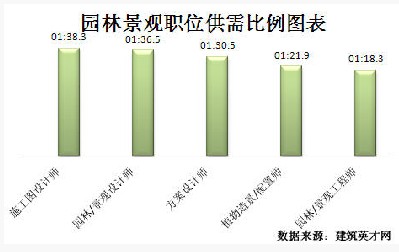 园林景观领域发展迅猛 专业人才紧俏多米体育(图3)