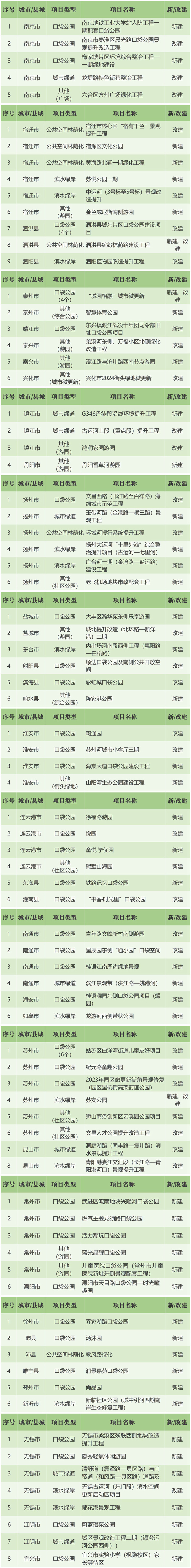 多米体育今年江苏将推进80个“乐享园林”民生实事项目建设(图1)