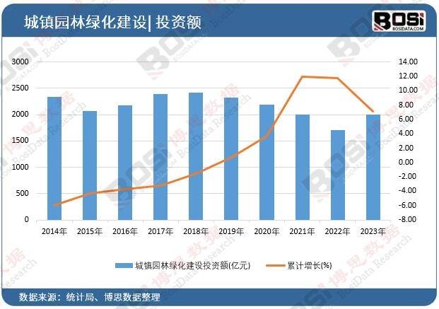多米体育绿化浪潮席卷全国中国园林绿化市场蓬勃发展(图1)